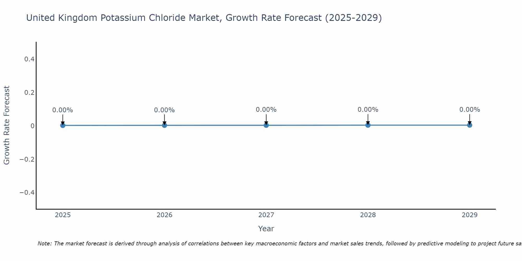 United Kingdom Potassium Chloride Market Growth Rate